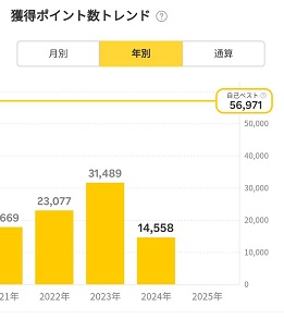 年別グラフ